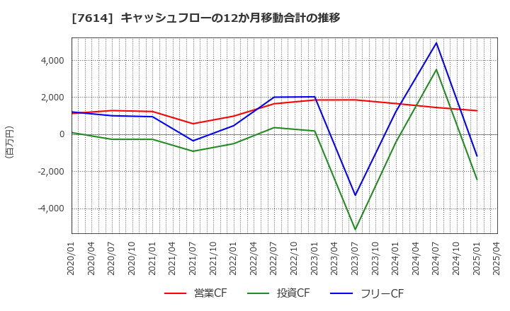 7614 (株)オーエムツーネットワーク: キャッシュフローの12か月移動合計の推移