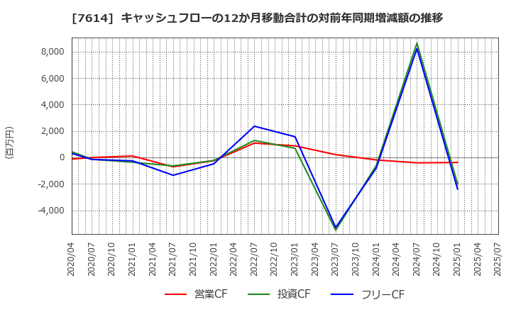 7614 (株)オーエムツーネットワーク: キャッシュフローの12か月移動合計の対前年同期増減額の推移