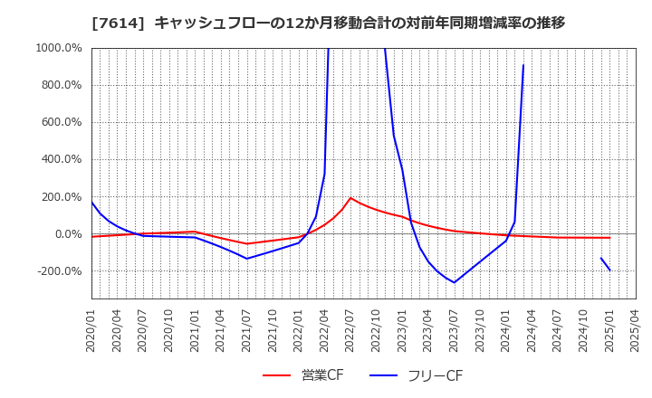 7614 (株)オーエムツーネットワーク: キャッシュフローの12か月移動合計の対前年同期増減率の推移