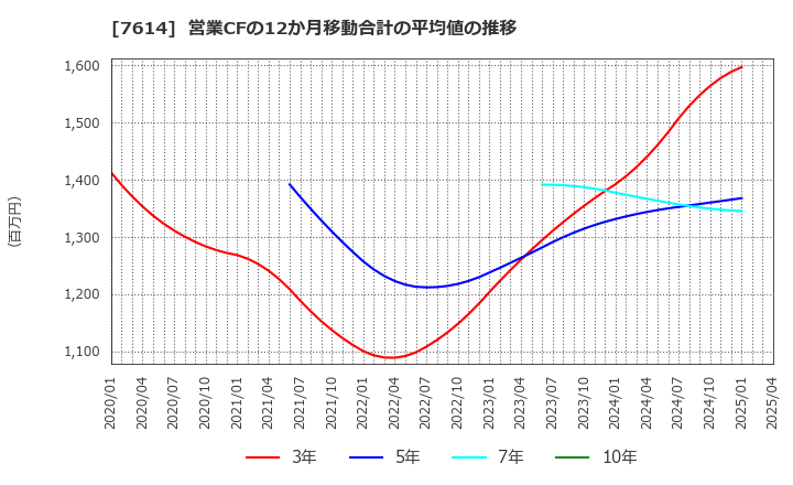 7614 (株)オーエムツーネットワーク: 営業CFの12か月移動合計の平均値の推移