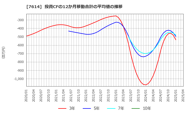 7614 (株)オーエムツーネットワーク: 投資CFの12か月移動合計の平均値の推移
