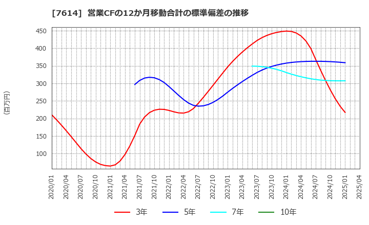 7614 (株)オーエムツーネットワーク: 営業CFの12か月移動合計の標準偏差の推移
