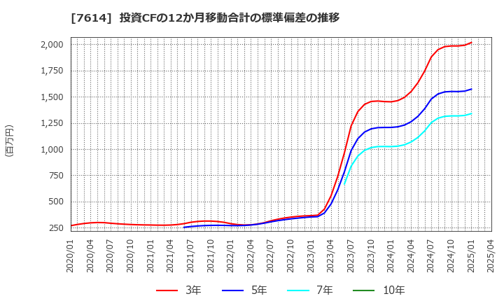 7614 (株)オーエムツーネットワーク: 投資CFの12か月移動合計の標準偏差の推移