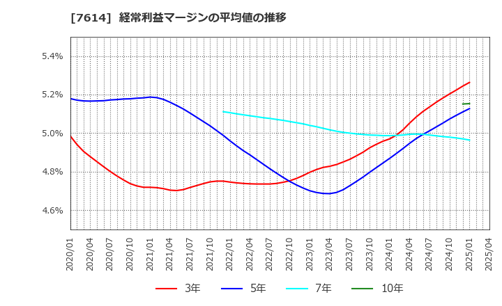 7614 (株)オーエムツーネットワーク: 経常利益マージンの平均値の推移