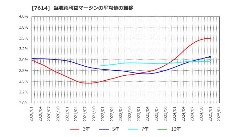 7614 (株)オーエムツーネットワーク: 当期純利益マージンの平均値の推移