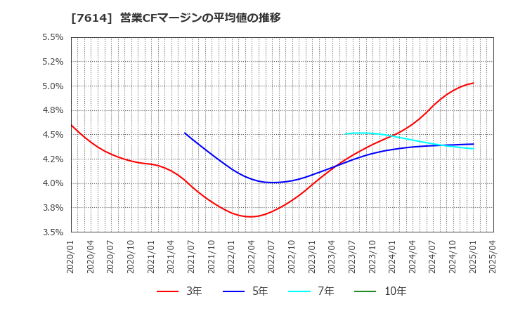 7614 (株)オーエムツーネットワーク: 営業CFマージンの平均値の推移