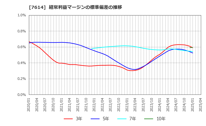 7614 (株)オーエムツーネットワーク: 経常利益マージンの標準偏差の推移