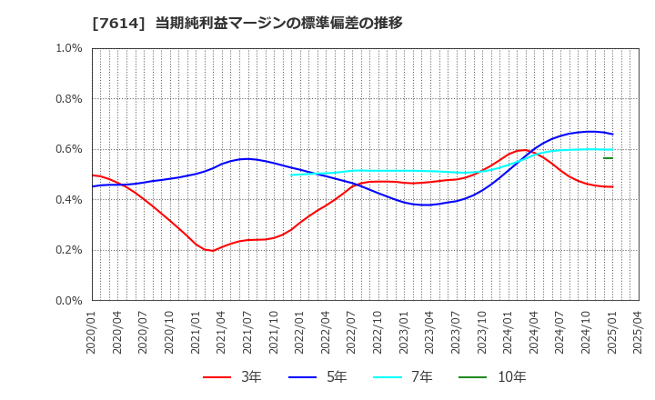 7614 (株)オーエムツーネットワーク: 当期純利益マージンの標準偏差の推移