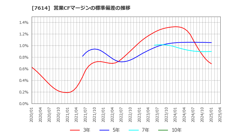 7614 (株)オーエムツーネットワーク: 営業CFマージンの標準偏差の推移