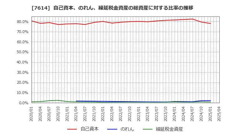 7614 (株)オーエムツーネットワーク: 自己資本、のれん、繰延税金資産の総資産に対する比率の推移