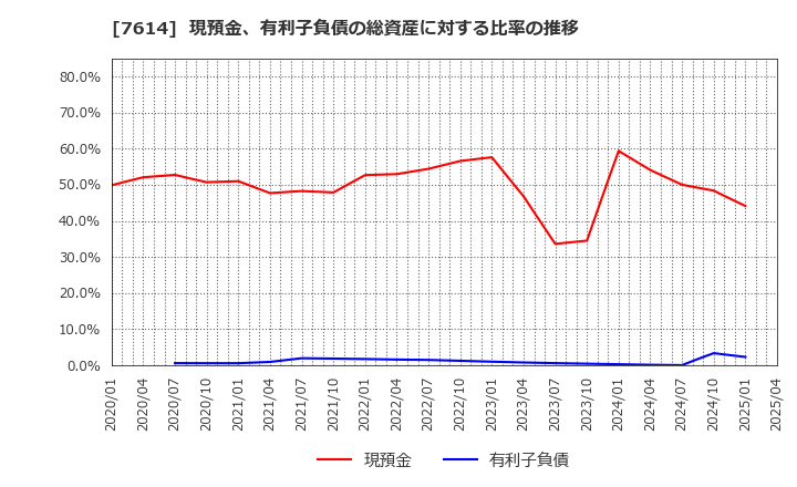 7614 (株)オーエムツーネットワーク: 現預金、有利子負債の総資産に対する比率の推移