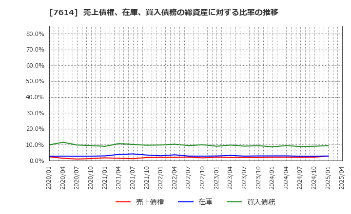 7614 (株)オーエムツーネットワーク: 売上債権、在庫、買入債務の総資産に対する比率の推移
