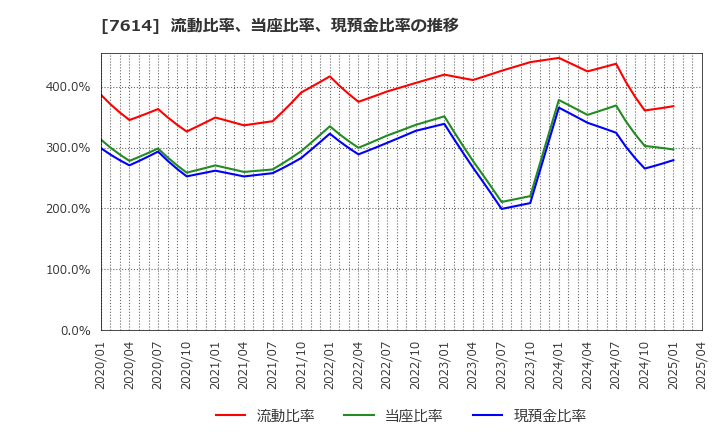 7614 (株)オーエムツーネットワーク: 流動比率、当座比率、現預金比率の推移