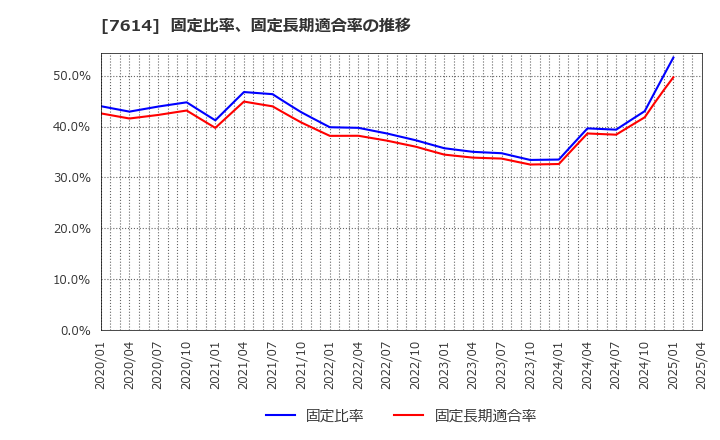 7614 (株)オーエムツーネットワーク: 固定比率、固定長期適合率の推移