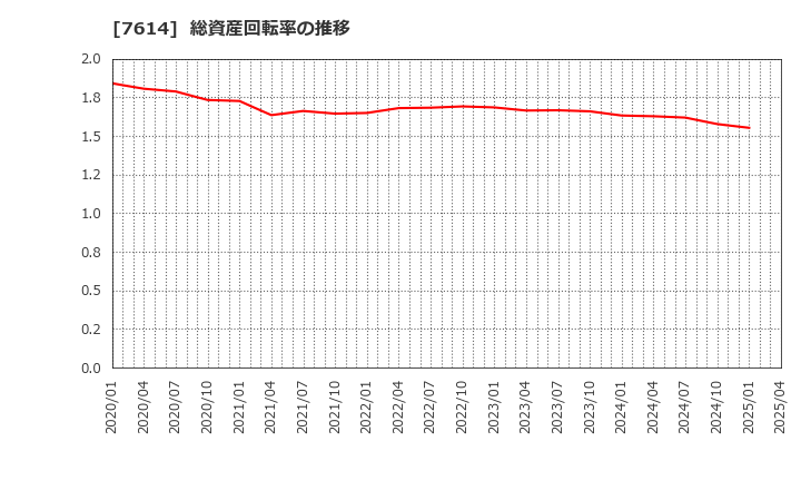 7614 (株)オーエムツーネットワーク: 総資産回転率の推移
