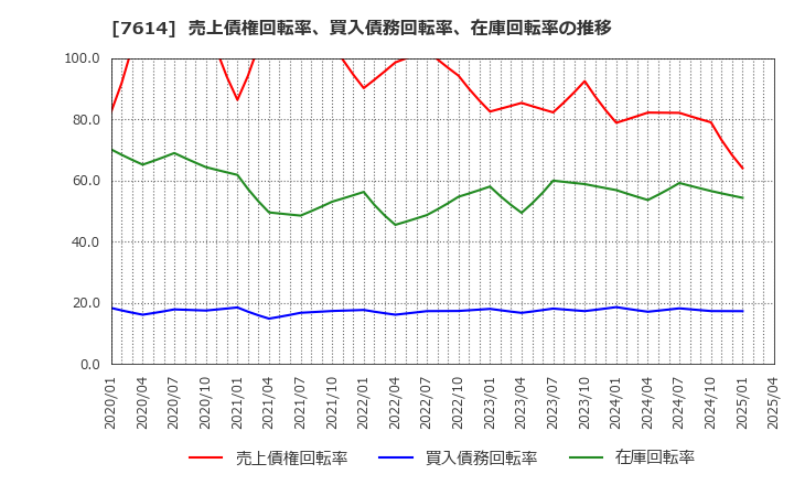 7614 (株)オーエムツーネットワーク: 売上債権回転率、買入債務回転率、在庫回転率の推移