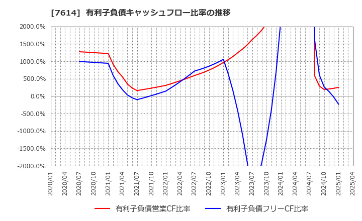7614 (株)オーエムツーネットワーク: 有利子負債キャッシュフロー比率の推移