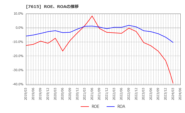 7615 (株)ＹＵ－ＷＡ　Ｃｒｅａｔｉｏｎ　Ｈｏｌｄｉｎｇｓ: ROE、ROAの推移