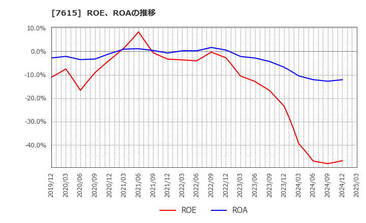 7615 (株)京都きもの友禅ホールディングス: ROE、ROAの推移