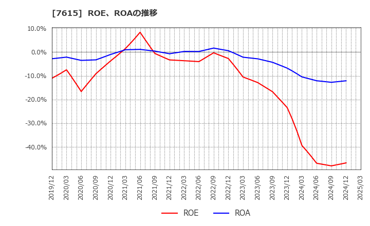 7615 (株)ＹＵ－ＷＡ　Ｃｒｅａｔｉｏｎ　Ｈｏｌｄｉｎｇｓ: ROE、ROAの推移