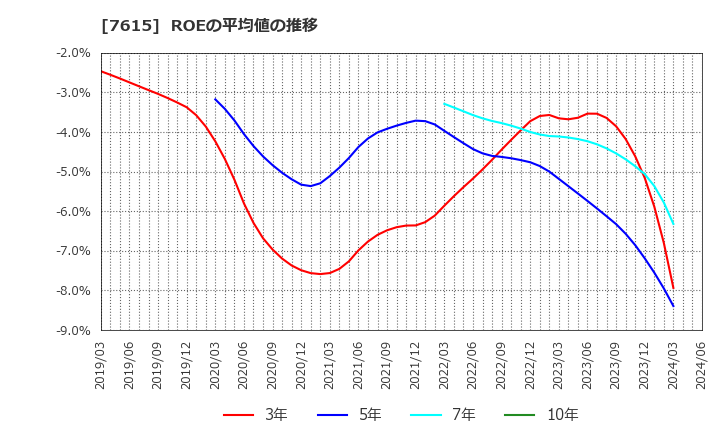7615 (株)ＹＵ－ＷＡ　Ｃｒｅａｔｉｏｎ　Ｈｏｌｄｉｎｇｓ: ROEの平均値の推移