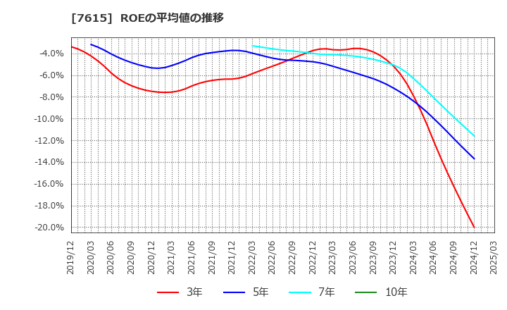 7615 (株)京都きもの友禅ホールディングス: ROEの平均値の推移