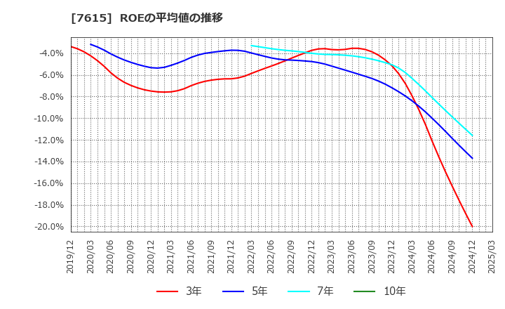 7615 (株)ＹＵ－ＷＡ　Ｃｒｅａｔｉｏｎ　Ｈｏｌｄｉｎｇｓ: ROEの平均値の推移