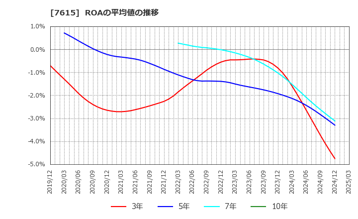 7615 (株)京都きもの友禅ホールディングス: ROAの平均値の推移