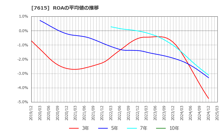 7615 (株)ＹＵ－ＷＡ　Ｃｒｅａｔｉｏｎ　Ｈｏｌｄｉｎｇｓ: ROAの平均値の推移