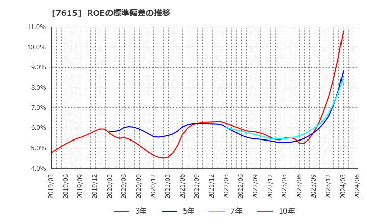 7615 (株)ＹＵ－ＷＡ　Ｃｒｅａｔｉｏｎ　Ｈｏｌｄｉｎｇｓ: ROEの標準偏差の推移