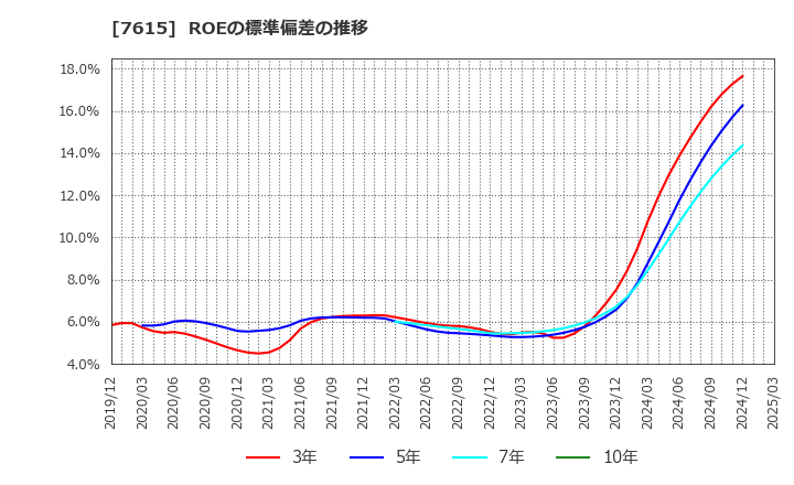 7615 (株)京都きもの友禅ホールディングス: ROEの標準偏差の推移