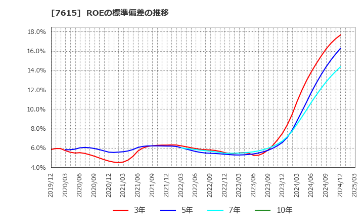 7615 (株)ＹＵ－ＷＡ　Ｃｒｅａｔｉｏｎ　Ｈｏｌｄｉｎｇｓ: ROEの標準偏差の推移