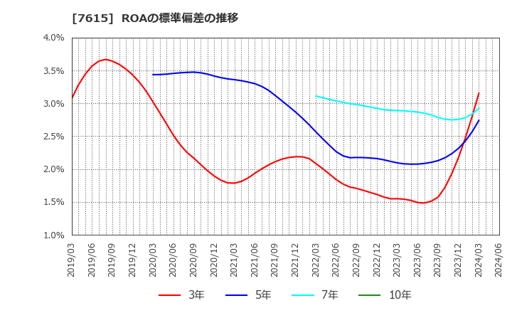 7615 (株)ＹＵ－ＷＡ　Ｃｒｅａｔｉｏｎ　Ｈｏｌｄｉｎｇｓ: ROAの標準偏差の推移