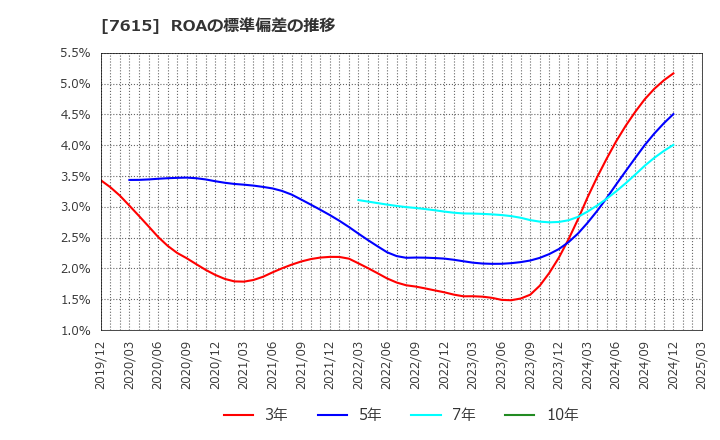 7615 (株)京都きもの友禅ホールディングス: ROAの標準偏差の推移