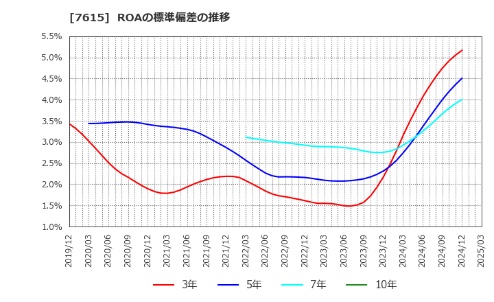 7615 (株)ＹＵ－ＷＡ　Ｃｒｅａｔｉｏｎ　Ｈｏｌｄｉｎｇｓ: ROAの標準偏差の推移