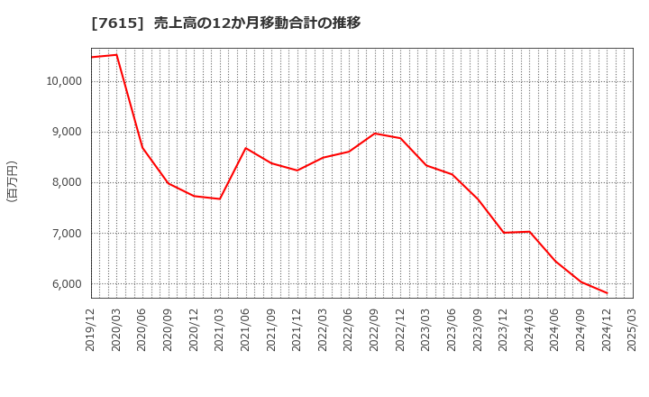 7615 (株)京都きもの友禅ホールディングス: 売上高の12か月移動合計の推移