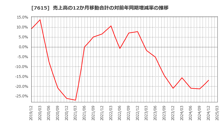 7615 (株)京都きもの友禅ホールディングス: 売上高の12か月移動合計の対前年同期増減率の推移
