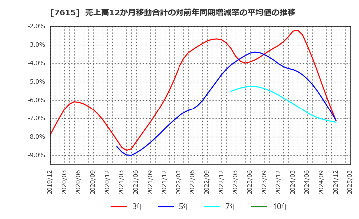 7615 (株)京都きもの友禅ホールディングス: 売上高12か月移動合計の対前年同期増減率の平均値の推移