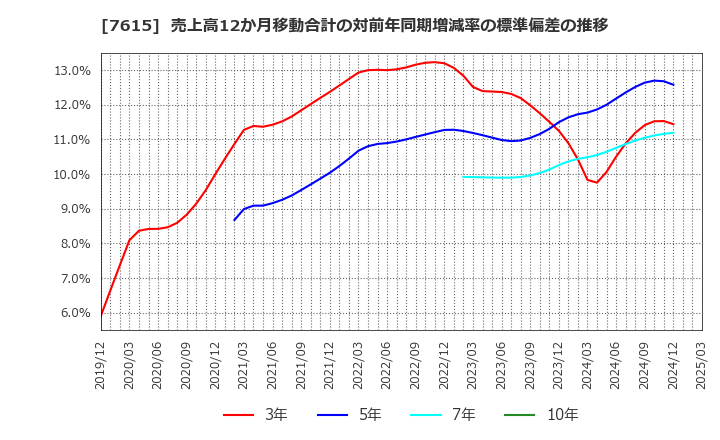 7615 (株)京都きもの友禅ホールディングス: 売上高12か月移動合計の対前年同期増減率の標準偏差の推移