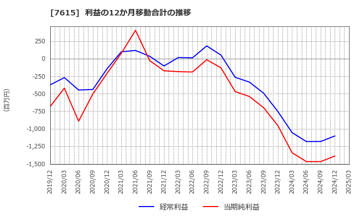 7615 (株)京都きもの友禅ホールディングス: 利益の12か月移動合計の推移