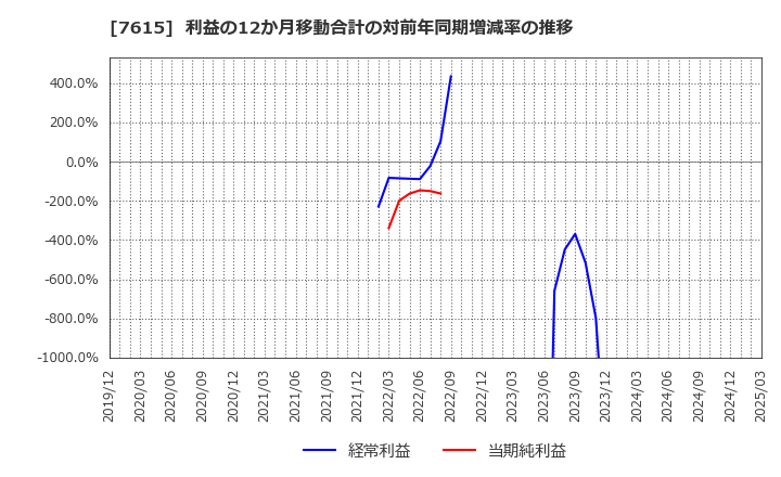 7615 (株)京都きもの友禅ホールディングス: 利益の12か月移動合計の対前年同期増減率の推移