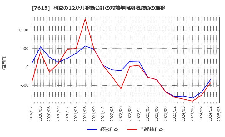 7615 (株)京都きもの友禅ホールディングス: 利益の12か月移動合計の対前年同期増減額の推移
