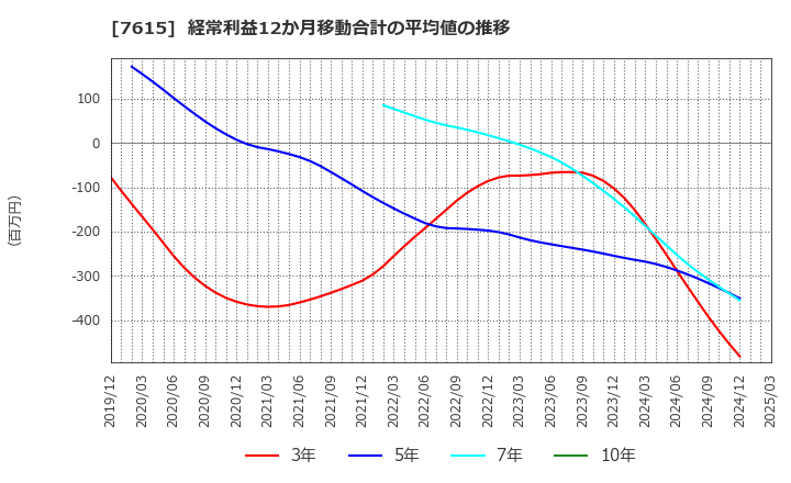 7615 (株)京都きもの友禅ホールディングス: 経常利益12か月移動合計の平均値の推移