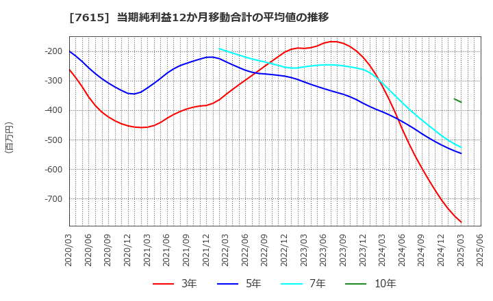 7615 (株)京都きもの友禅ホールディングス: 当期純利益12か月移動合計の平均値の推移