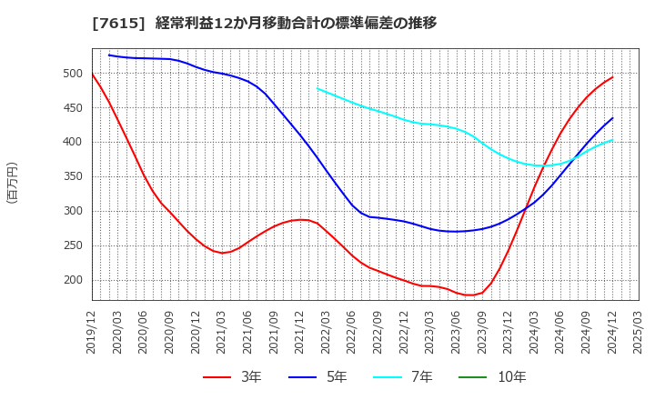 7615 (株)京都きもの友禅ホールディングス: 経常利益12か月移動合計の標準偏差の推移