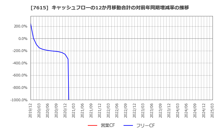 7615 (株)京都きもの友禅ホールディングス: キャッシュフローの12か月移動合計の対前年同期増減率の推移