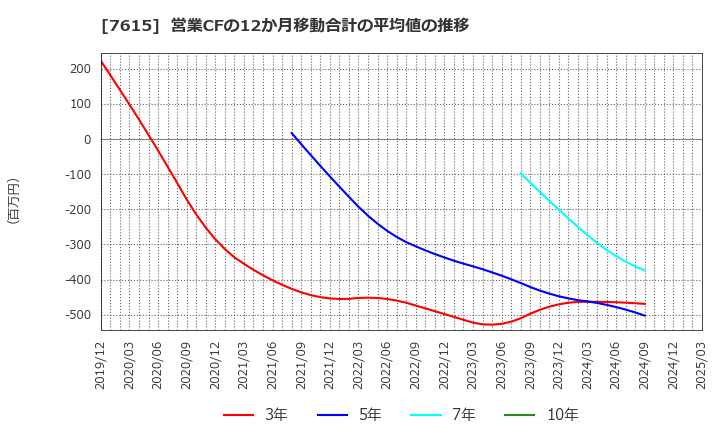 7615 (株)京都きもの友禅ホールディングス: 営業CFの12か月移動合計の平均値の推移