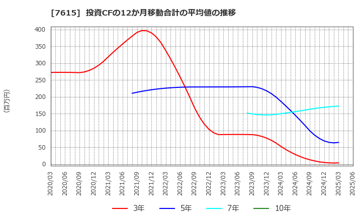 7615 (株)京都きもの友禅ホールディングス: 投資CFの12か月移動合計の平均値の推移