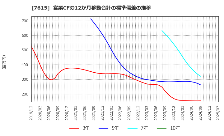 7615 (株)京都きもの友禅ホールディングス: 営業CFの12か月移動合計の標準偏差の推移
