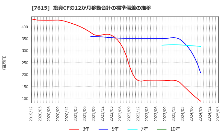 7615 (株)京都きもの友禅ホールディングス: 投資CFの12か月移動合計の標準偏差の推移